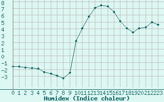 Courbe de l'humidex pour vila