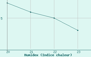 Courbe de l'humidex pour Bellengreville (14)