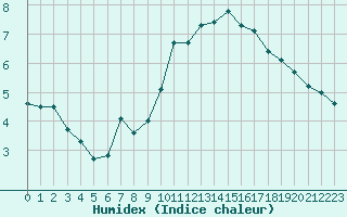 Courbe de l'humidex pour Combs-la-Ville (77)