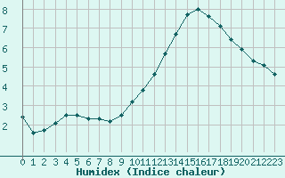 Courbe de l'humidex pour La Ville-Dieu-du-Temple Les Cloutiers (82)