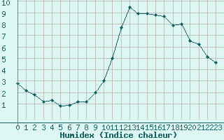 Courbe de l'humidex pour La Pinilla, estacin de esqu