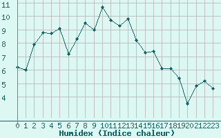 Courbe de l'humidex pour Piotta