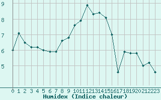 Courbe de l'humidex pour Artern