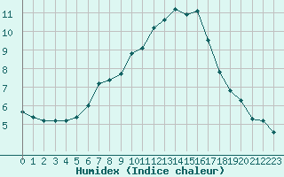 Courbe de l'humidex pour Bekescsaba