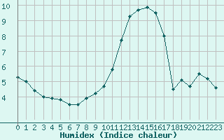 Courbe de l'humidex pour De Bilt (PB)