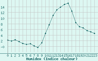 Courbe de l'humidex pour Aniane (34)