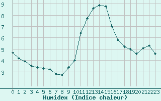 Courbe de l'humidex pour Engins (38)