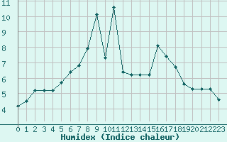 Courbe de l'humidex pour Porvoo Kilpilahti