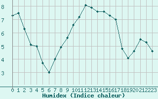 Courbe de l'humidex pour Leck