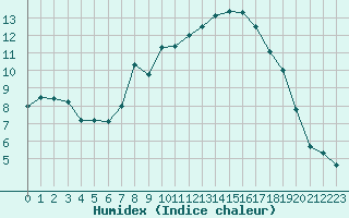 Courbe de l'humidex pour Meppen