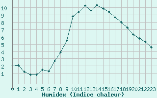 Courbe de l'humidex pour Stanca Stefanesti