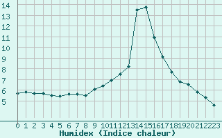 Courbe de l'humidex pour Sisteron (04)