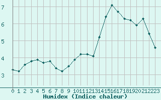 Courbe de l'humidex pour Bridel (Lu)