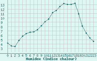 Courbe de l'humidex pour Cerisiers (89)