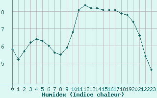 Courbe de l'humidex pour Aizenay (85)