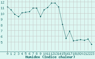 Courbe de l'humidex pour Seichamps (54)