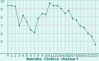 Courbe de l'humidex pour Vichy (03)