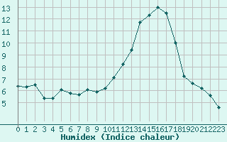 Courbe de l'humidex pour Cherbourg (50)