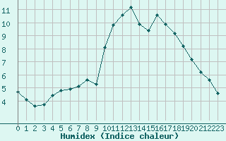 Courbe de l'humidex pour Valladolid