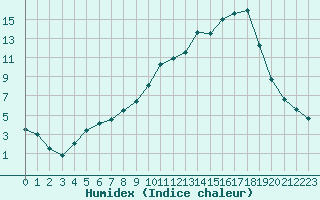 Courbe de l'humidex pour Elsenborn (Be)