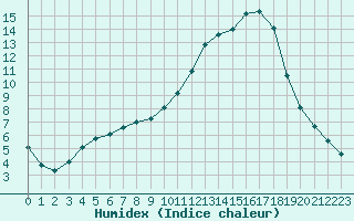 Courbe de l'humidex pour Montlimar (26)