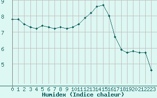 Courbe de l'humidex pour San Casciano di Cascina (It)