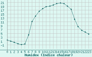 Courbe de l'humidex pour Buffalora