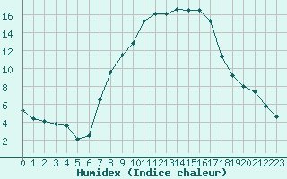 Courbe de l'humidex pour Roellbach