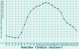 Courbe de l'humidex pour Borod