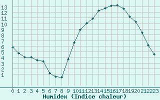 Courbe de l'humidex pour Toulouse-Blagnac (31)