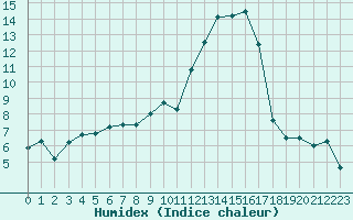 Courbe de l'humidex pour Romorantin (41)