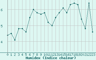 Courbe de l'humidex pour Crap Masegn