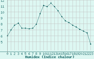 Courbe de l'humidex pour Viljandi