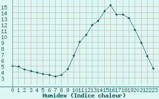 Courbe de l'humidex pour Selonnet (04)