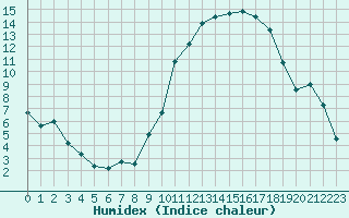 Courbe de l'humidex pour Reims-Prunay (51)