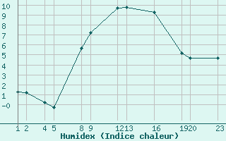 Courbe de l'humidex pour Alestrup