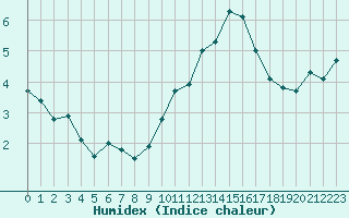 Courbe de l'humidex pour Sallles d'Aude (11)