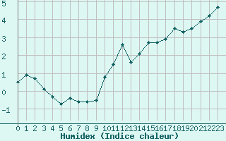 Courbe de l'humidex pour Dijon / Longvic (21)
