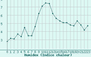 Courbe de l'humidex pour Manston (UK)