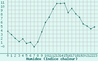 Courbe de l'humidex pour Gourdon (46)