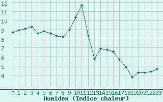 Courbe de l'humidex pour Bridlington Mrsc