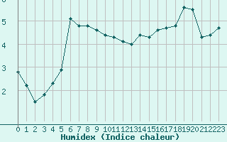 Courbe de l'humidex pour Kronach