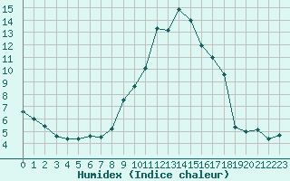 Courbe de l'humidex pour Muenchen-Stadt