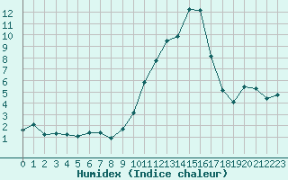 Courbe de l'humidex pour Villarzel (Sw)