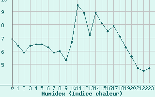 Courbe de l'humidex pour Rennes (35)