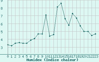 Courbe de l'humidex pour Stuttgart / Schnarrenberg