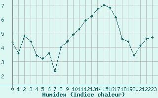 Courbe de l'humidex pour Hoyerswerda