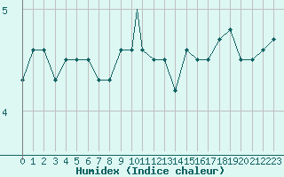 Courbe de l'humidex pour Berlevag