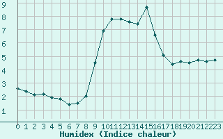 Courbe de l'humidex pour Liscombe