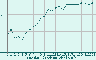 Courbe de l'humidex pour la bouée 62118